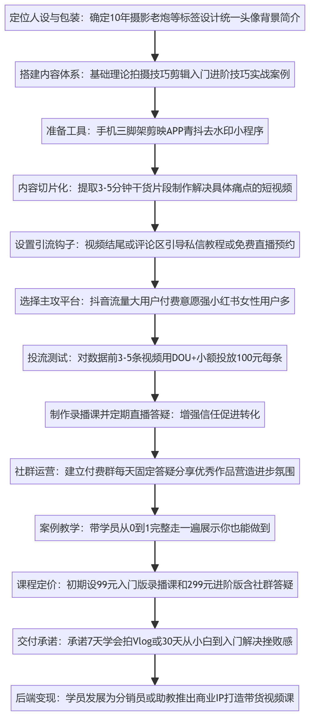 SOP执行流程图